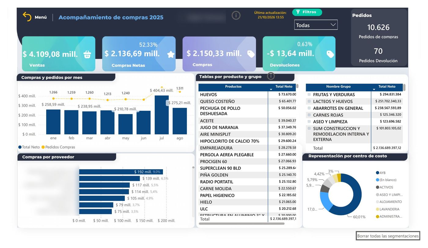 Tablero de acompañamiento de compras de un hotel: ventas, compras netas, devoluciones, pedidos por mes, compras por proveedor, por producto y por centro de costo