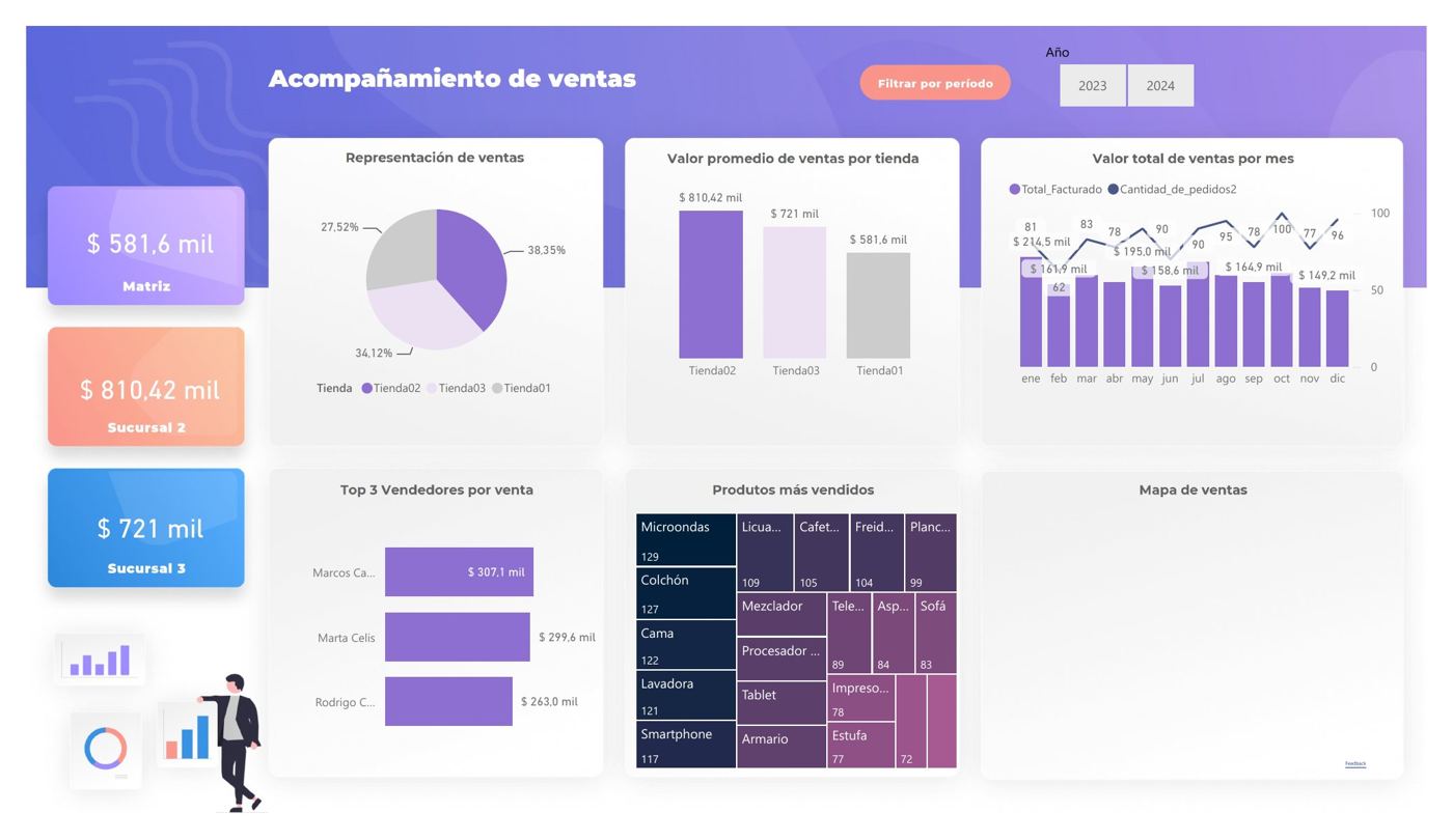 Tablero de acompañamiento de ventas por tienda, vendedor y producto